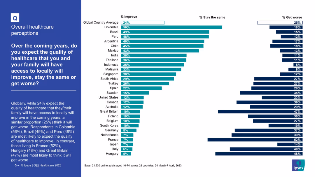 IPSOS GLOBAL ADVISOR Global Perceptions of Healthcare