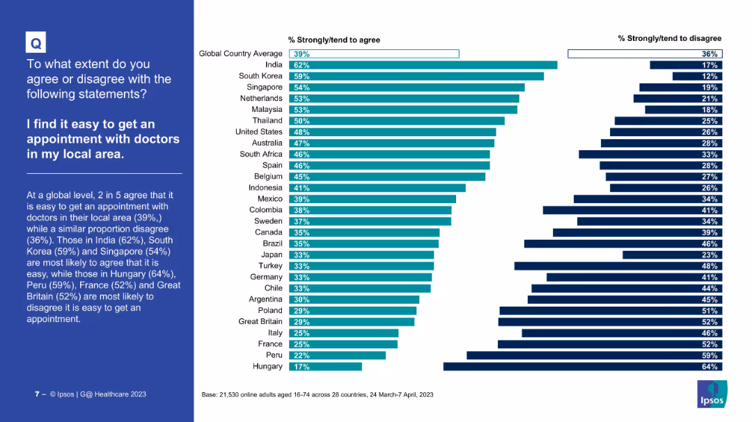 IPSOS GLOBAL ADVISOR Global Perceptions of Healthcare