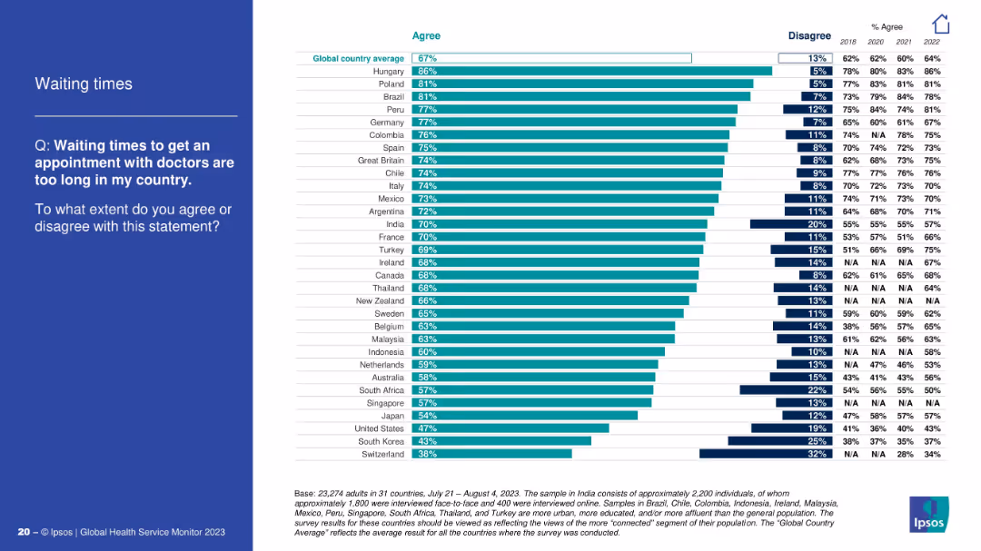 IPSOS GLOBAL HEALTH SERVICE MONITOR 2023