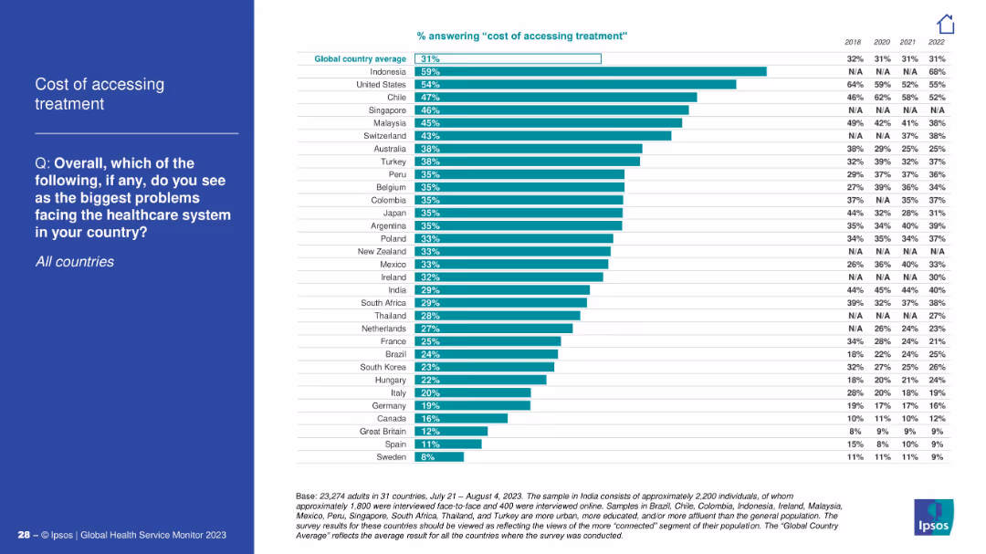 IPSOS GLOBAL HEALTH SERVICE MONITOR 2023