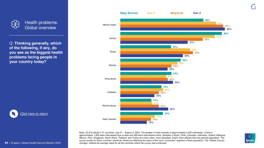 Health problems: Global overview