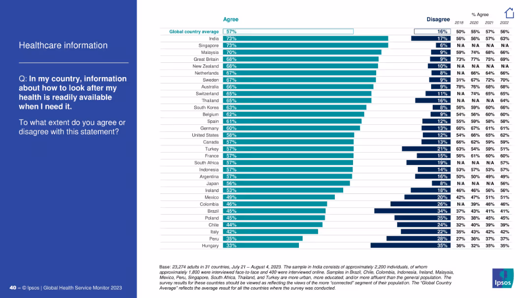 IPSOS GLOBAL HEALTH SERVICE MONITOR 2023