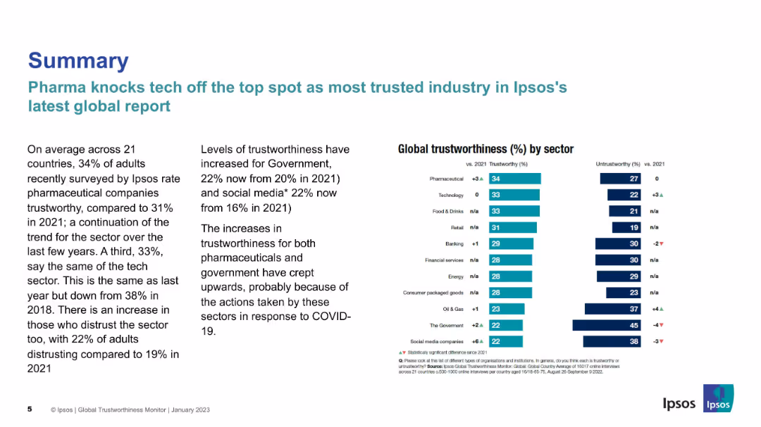 IPSOS GLOBAL TRUSTWORTHINESS MONITOR January 2023