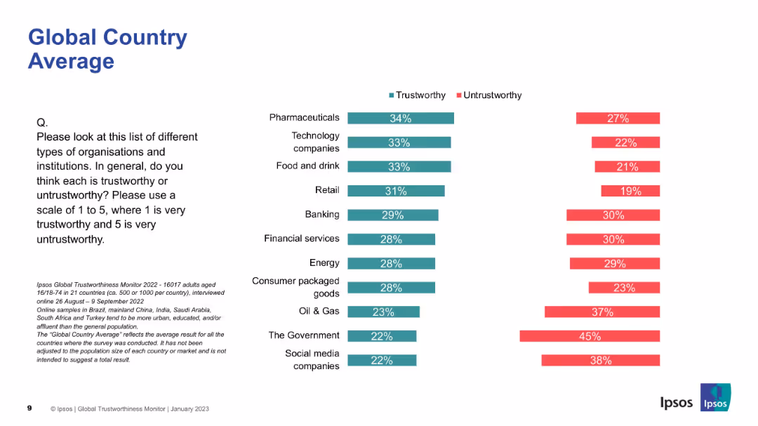 IPSOS GLOBAL TRUSTWORTHINESS MONITOR January 2023