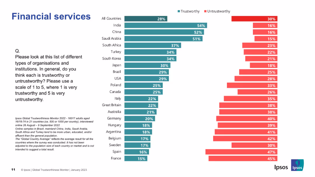 IPSOS GLOBAL TRUSTWORTHINESS MONITOR January 2023