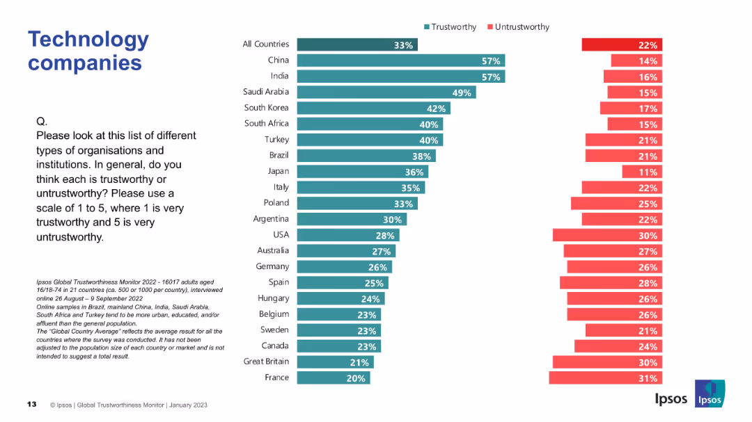 IPSOS GLOBAL TRUSTWORTHINESS MONITOR January 2023
