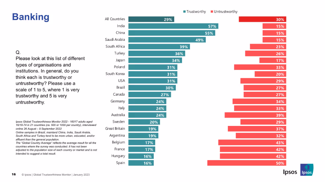 IPSOS GLOBAL TRUSTWORTHINESS MONITOR January 2023