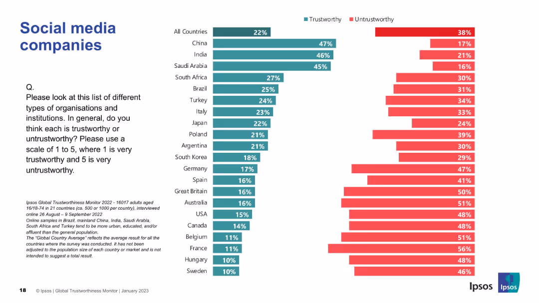 IPSOS GLOBAL TRUSTWORTHINESS MONITOR January 2023