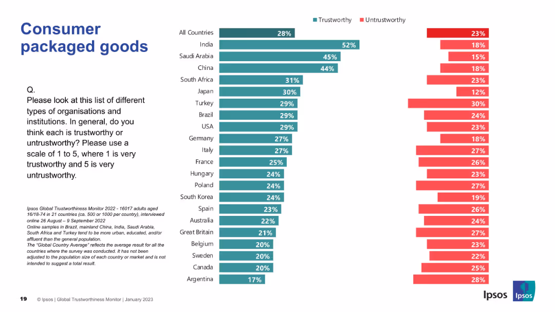 IPSOS GLOBAL TRUSTWORTHINESS MONITOR January 2023