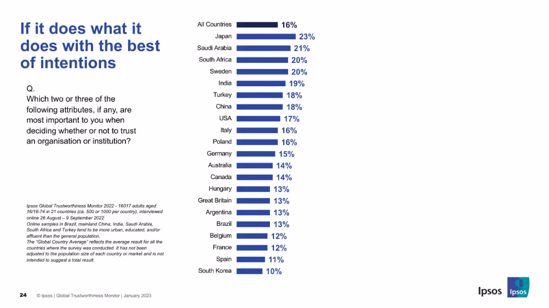 IPSOS GLOBAL TRUSTWORTHINESS MONITOR January 2023