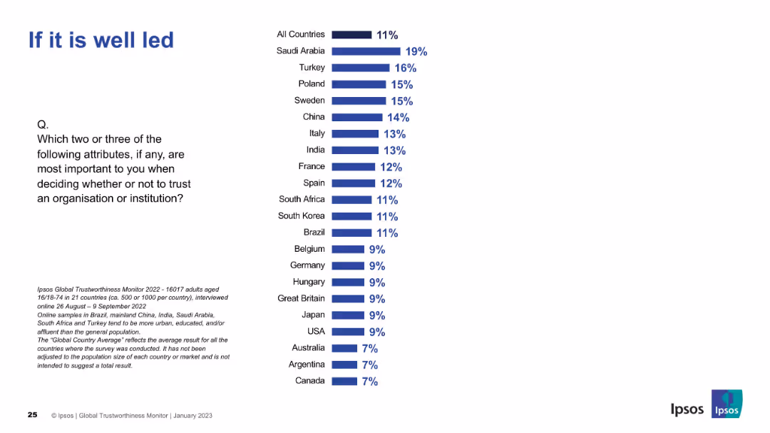 IPSOS GLOBAL TRUSTWORTHINESS MONITOR January 2023