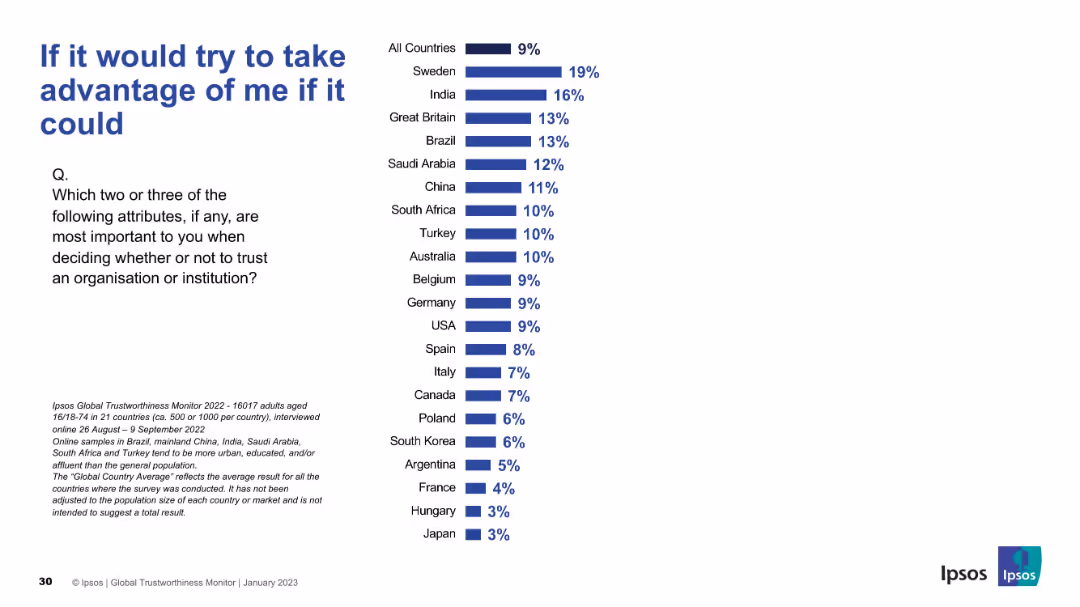 IPSOS GLOBAL TRUSTWORTHINESS MONITOR January 2023
