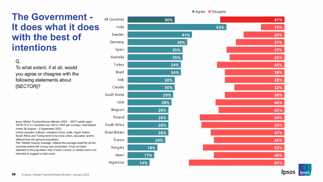 IPSOS GLOBAL TRUSTWORTHINESS MONITOR January 2023