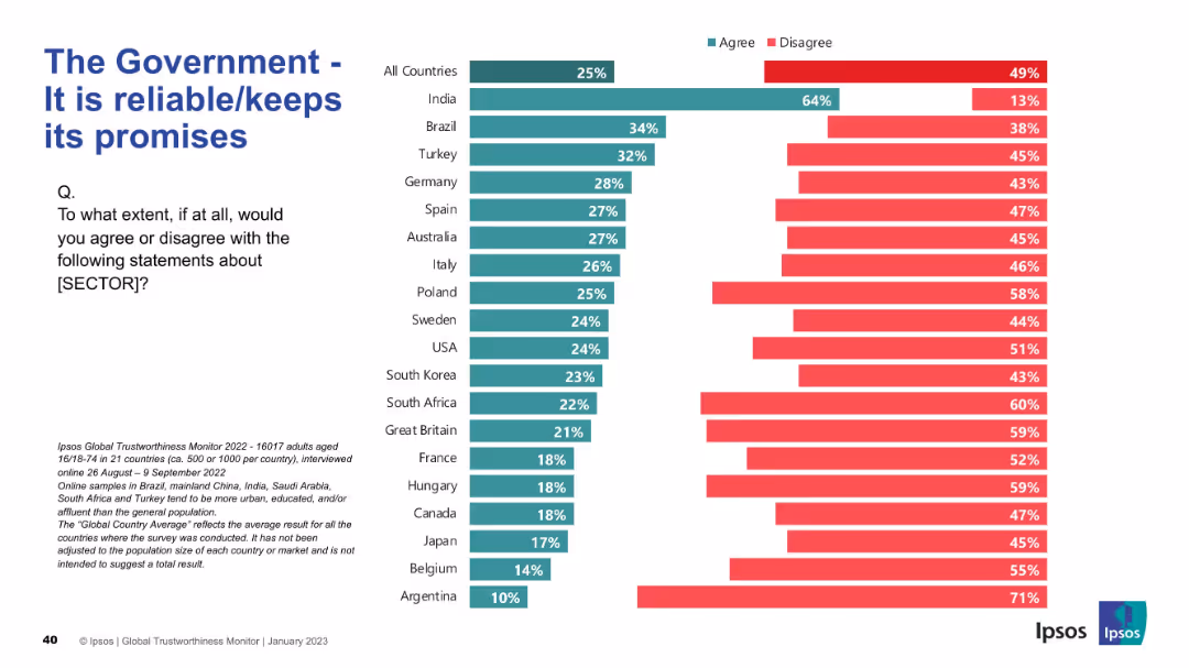 IPSOS GLOBAL TRUSTWORTHINESS MONITOR January 2023
