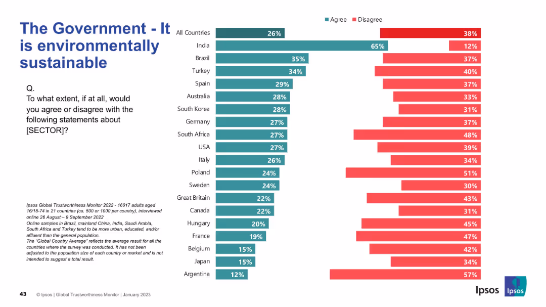 IPSOS GLOBAL TRUSTWORTHINESS MONITOR January 2023