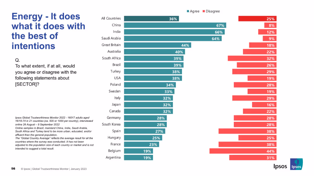 IPSOS GLOBAL TRUSTWORTHINESS MONITOR January 2023