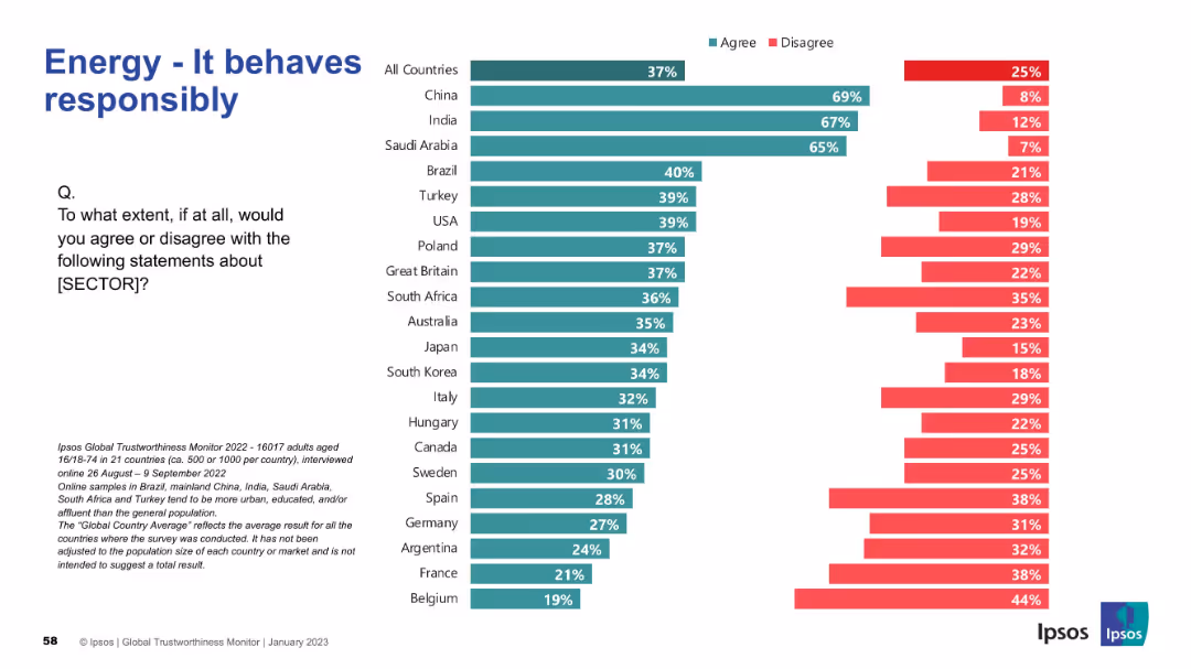 IPSOS GLOBAL TRUSTWORTHINESS MONITOR January 2023