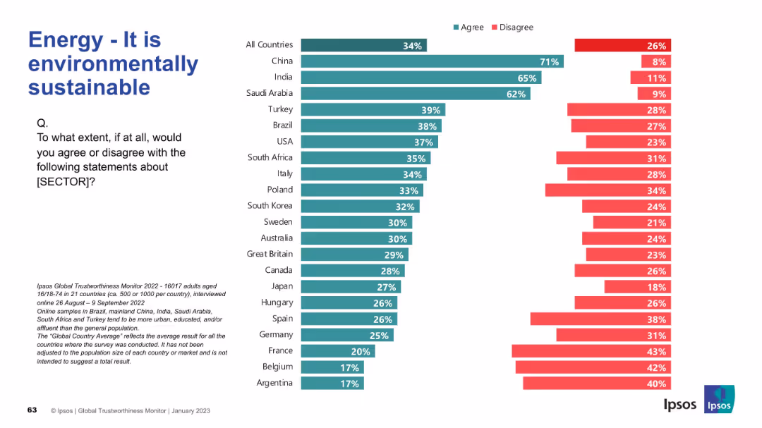 IPSOS GLOBAL TRUSTWORTHINESS MONITOR January 2023