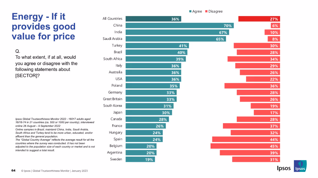 IPSOS GLOBAL TRUSTWORTHINESS MONITOR January 2023