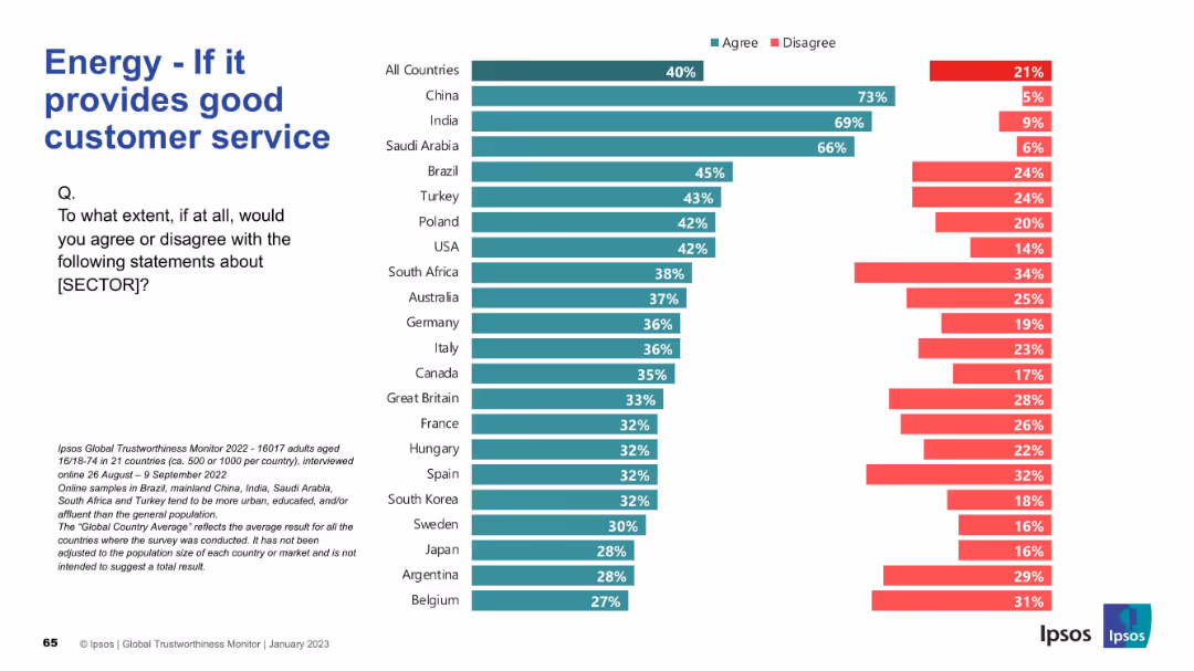 IPSOS GLOBAL TRUSTWORTHINESS MONITOR January 2023