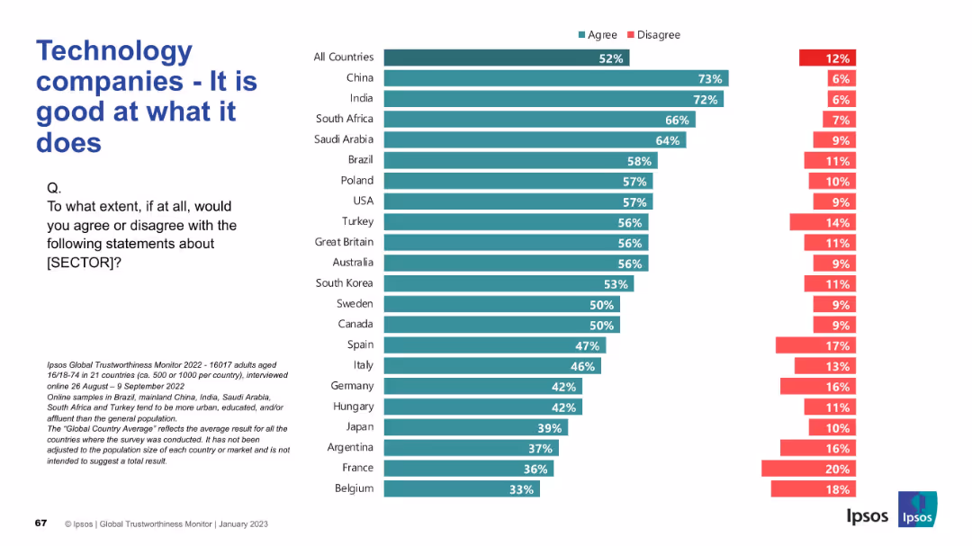 IPSOS GLOBAL TRUSTWORTHINESS MONITOR January 2023