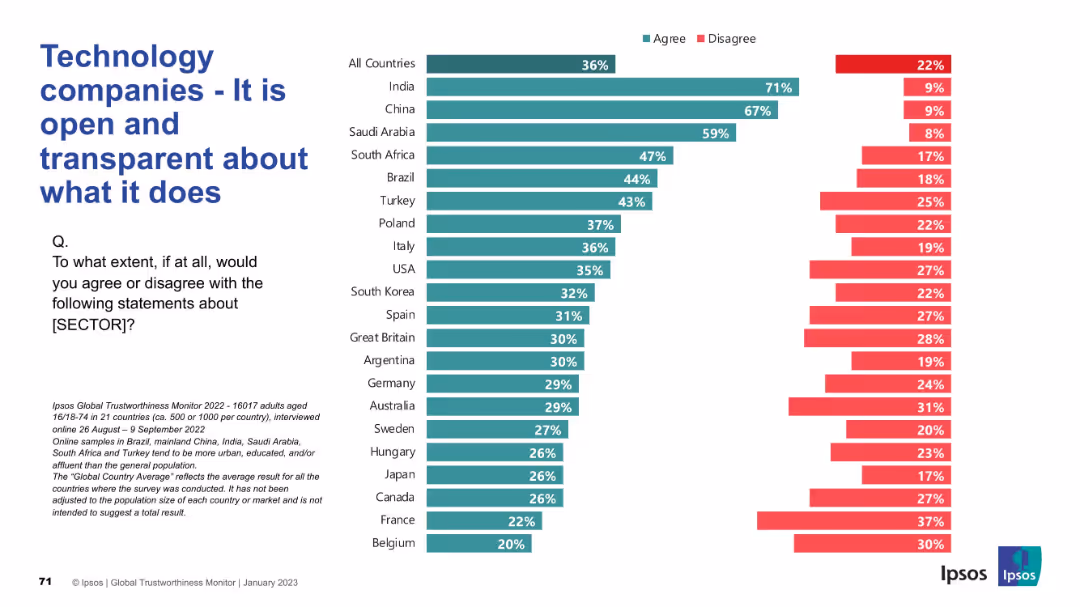 IPSOS GLOBAL TRUSTWORTHINESS MONITOR January 2023