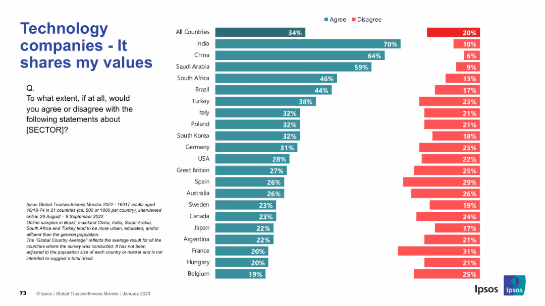 Technology companies - It shares my values