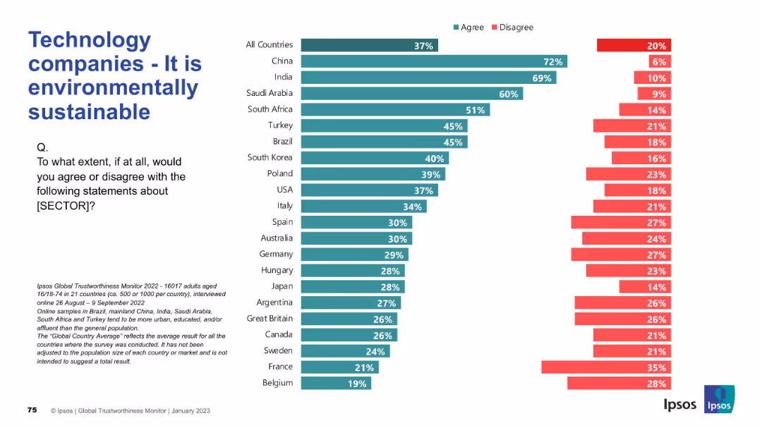 IPSOS GLOBAL TRUSTWORTHINESS MONITOR January 2023