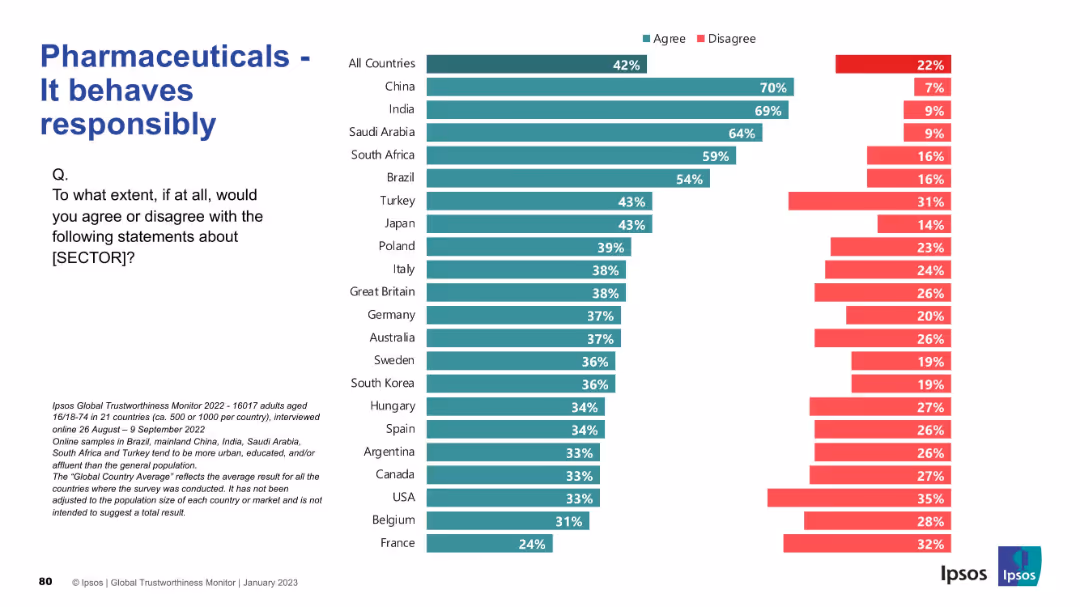 IPSOS GLOBAL TRUSTWORTHINESS MONITOR January 2023