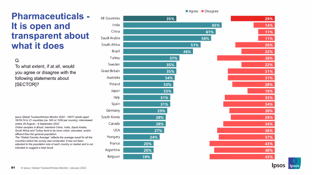 IPSOS GLOBAL TRUSTWORTHINESS MONITOR January 2023