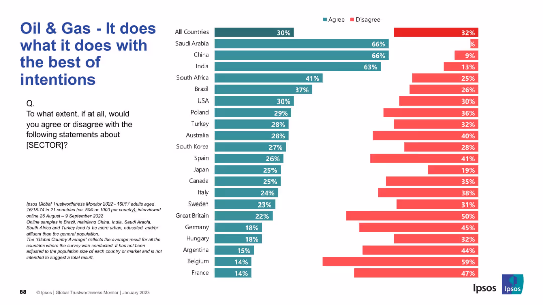 IPSOS GLOBAL TRUSTWORTHINESS MONITOR January 2023
