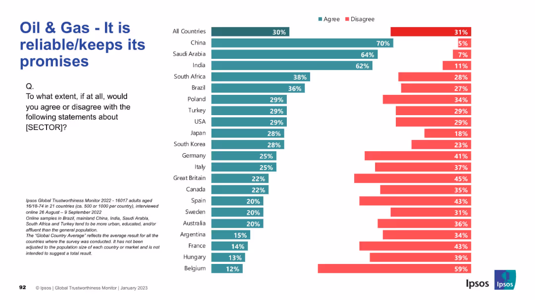 IPSOS GLOBAL TRUSTWORTHINESS MONITOR January 2023