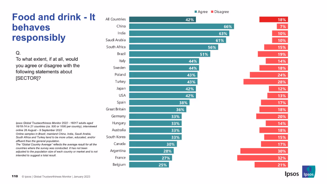 IPSOS GLOBAL TRUSTWORTHINESS MONITOR January 2023