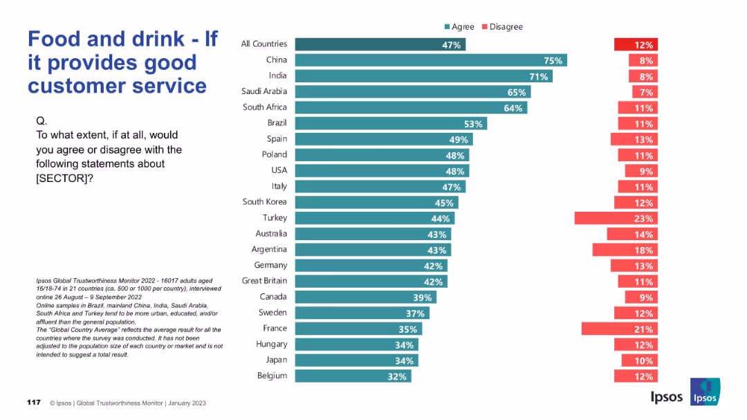 IPSOS GLOBAL TRUSTWORTHINESS MONITOR January 2023