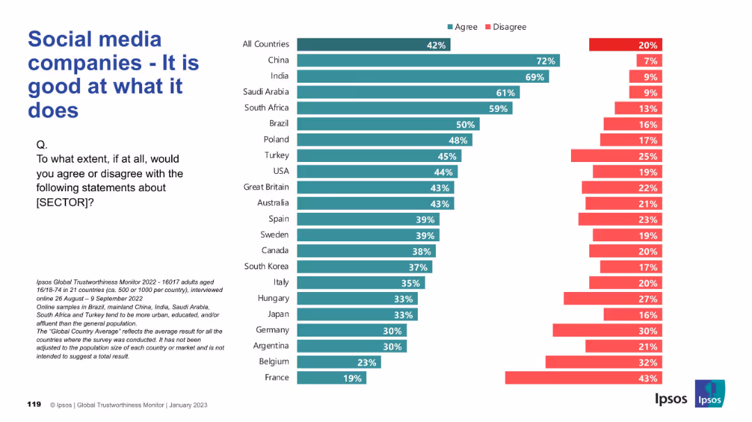 IPSOS GLOBAL TRUSTWORTHINESS MONITOR January 2023