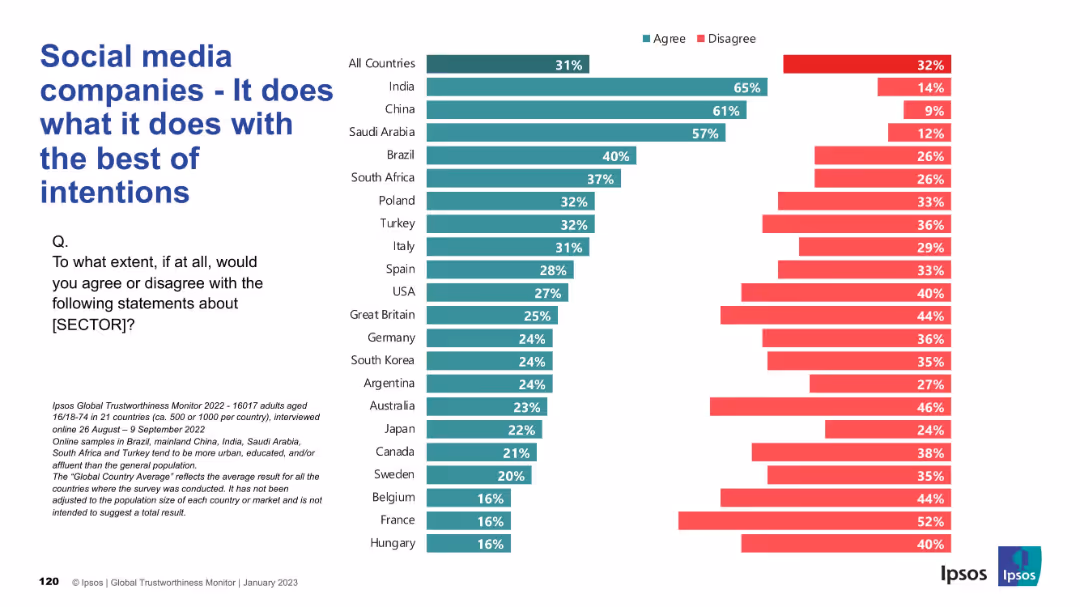 IPSOS GLOBAL TRUSTWORTHINESS MONITOR January 2023