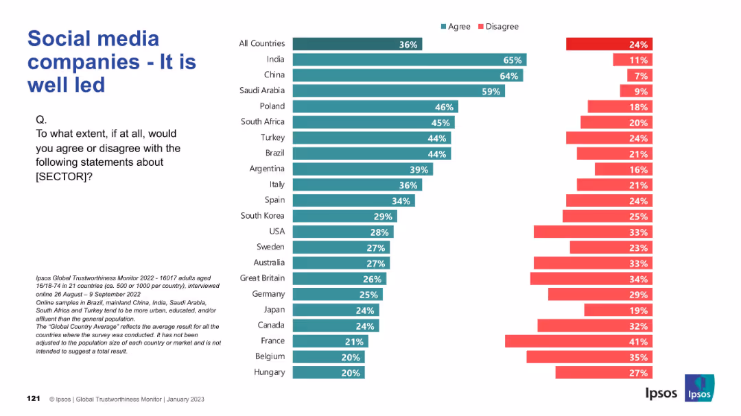 IPSOS GLOBAL TRUSTWORTHINESS MONITOR January 2023