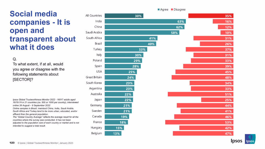 Social media companies - It is open and transparent about what it does