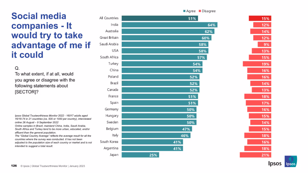 IPSOS GLOBAL TRUSTWORTHINESS MONITOR January 2023