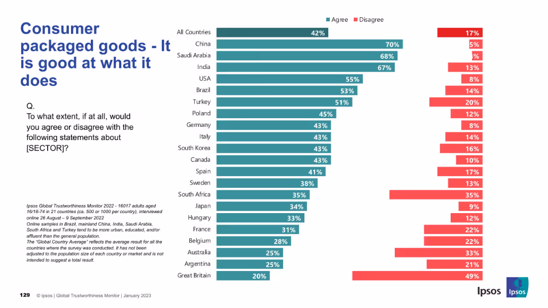 IPSOS GLOBAL TRUSTWORTHINESS MONITOR January 2023
