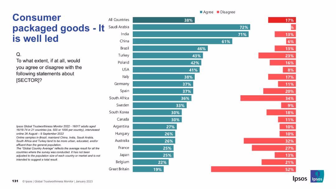 IPSOS GLOBAL TRUSTWORTHINESS MONITOR January 2023