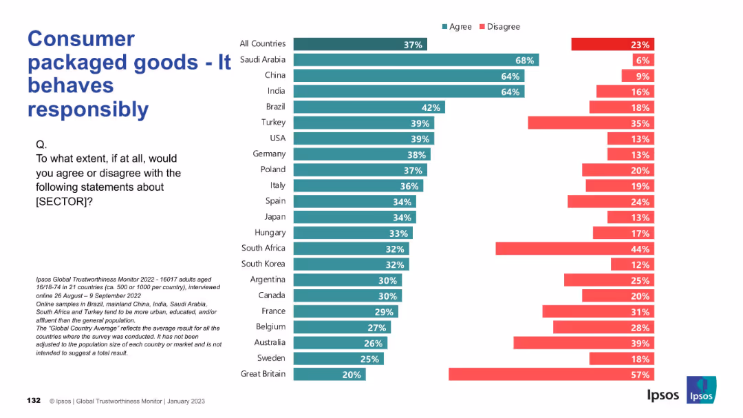 IPSOS GLOBAL TRUSTWORTHINESS MONITOR January 2023