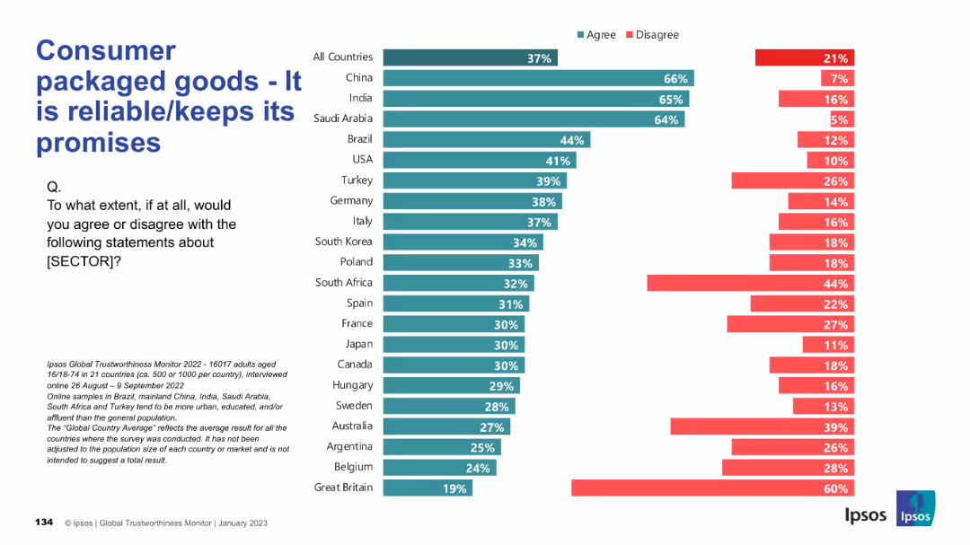 IPSOS GLOBAL TRUSTWORTHINESS MONITOR January 2023