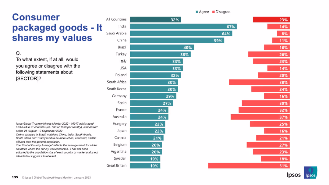 IPSOS GLOBAL TRUSTWORTHINESS MONITOR January 2023