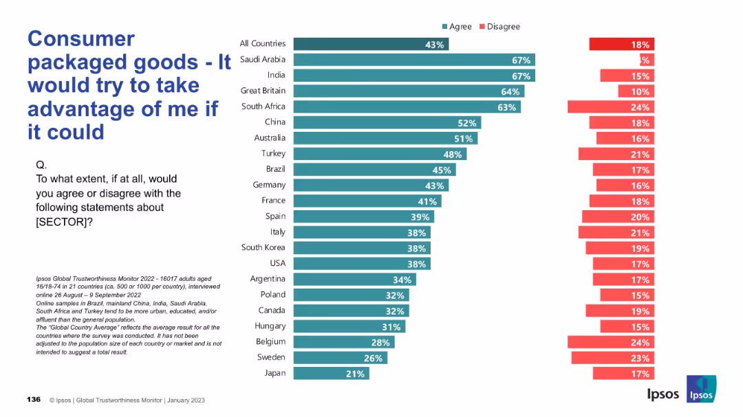 IPSOS GLOBAL TRUSTWORTHINESS MONITOR January 2023