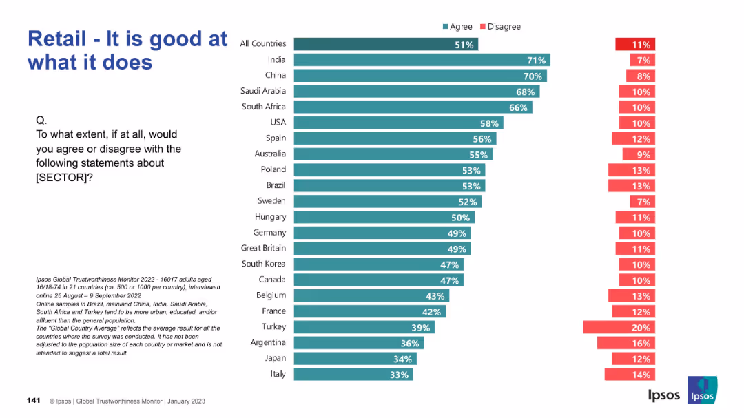 IPSOS GLOBAL TRUSTWORTHINESS MONITOR January 2023