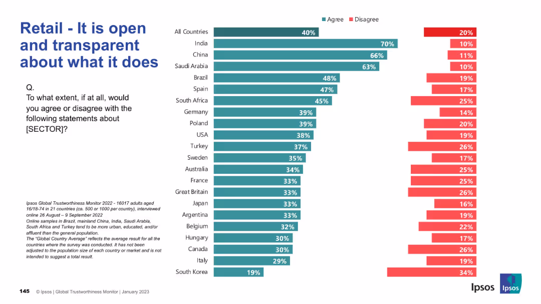 Retail – It is open and transparent