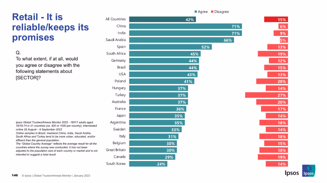IPSOS GLOBAL TRUSTWORTHINESS MONITOR January 2023