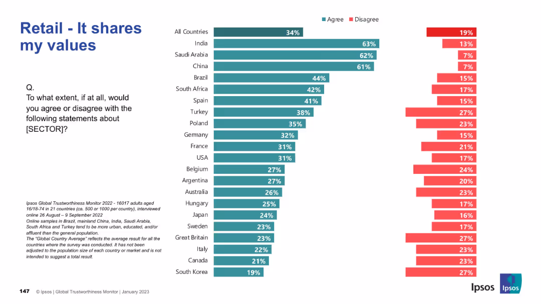 IPSOS GLOBAL TRUSTWORTHINESS MONITOR January 2023