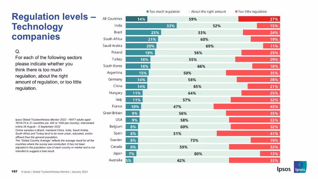 IPSOS GLOBAL TRUSTWORTHINESS MONITOR January 2023